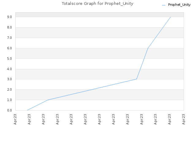 Totalscore Graph for Prophet_Unity