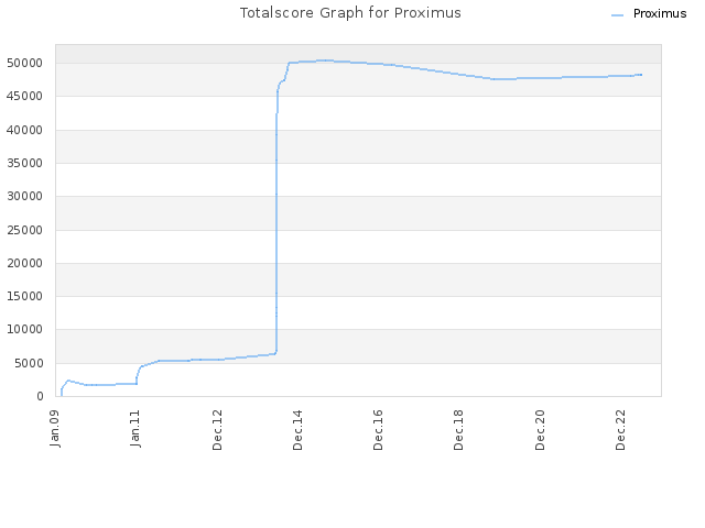 Totalscore Graph for Proximus