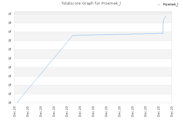 Totalscore Graph for Przemek_l