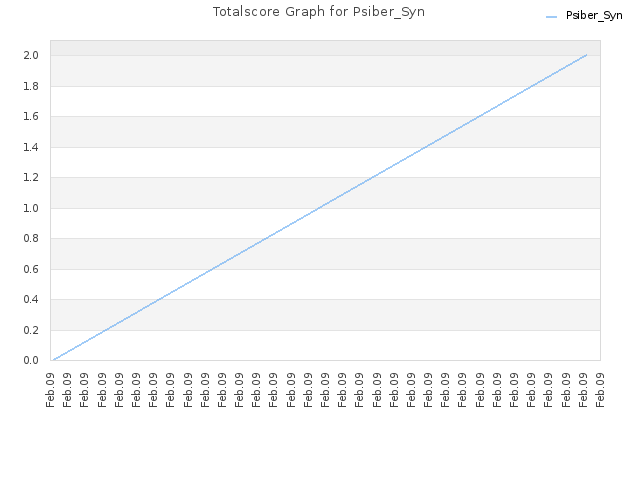 Totalscore Graph for Psiber_Syn