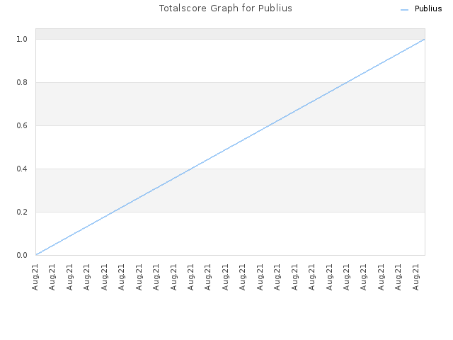 Totalscore Graph for Publius