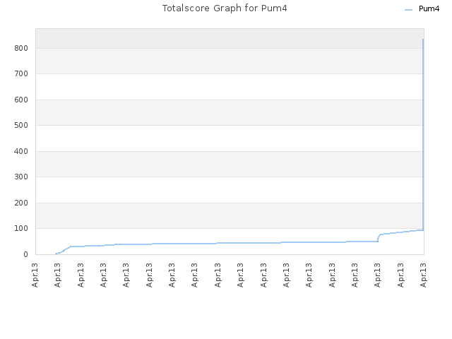 Totalscore Graph for Pum4