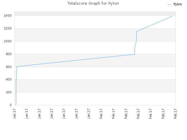 Totalscore Graph for Pylon