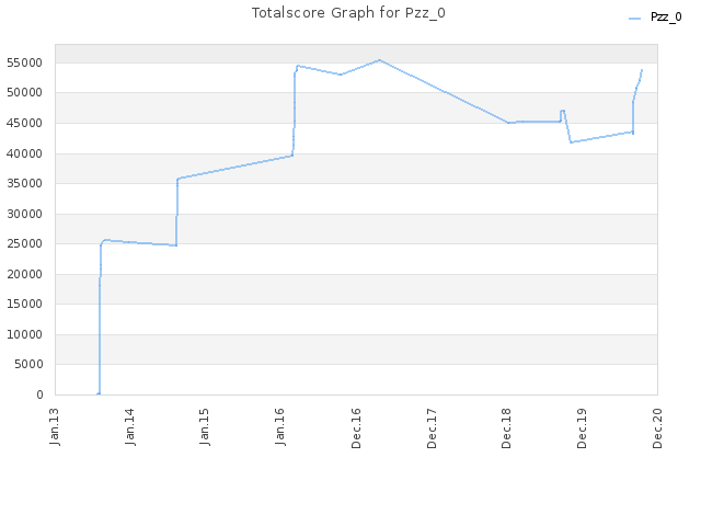 Totalscore Graph for Pzz_0