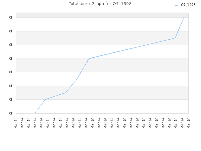 Totalscore Graph for Q7_1998