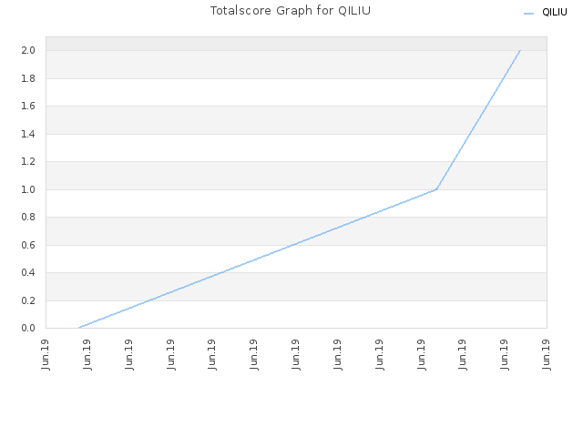 Totalscore Graph for QILIU