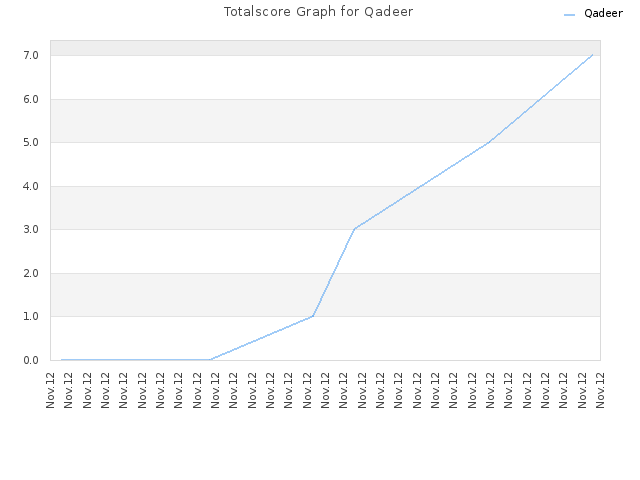 Totalscore Graph for Qadeer