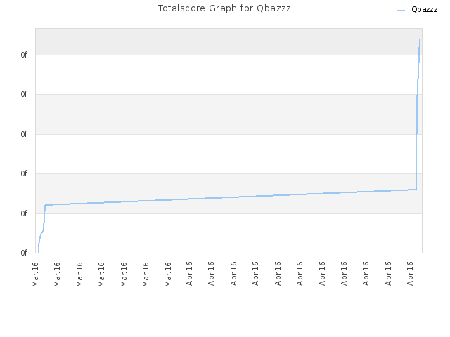 Totalscore Graph for Qbazzz
