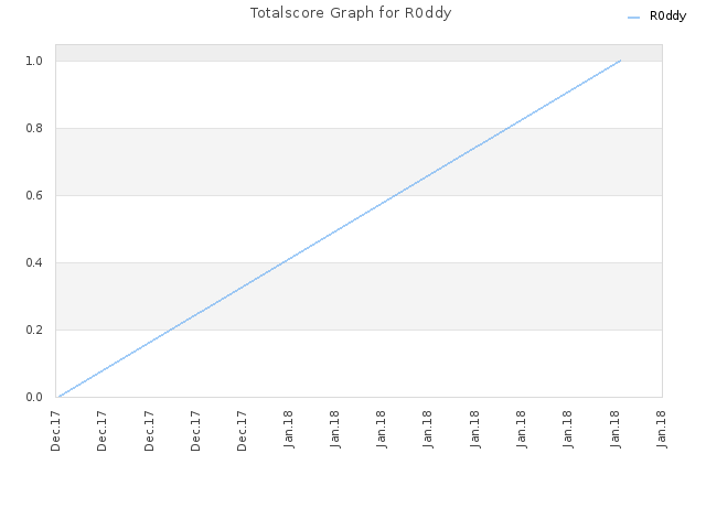 Totalscore Graph for R0ddy