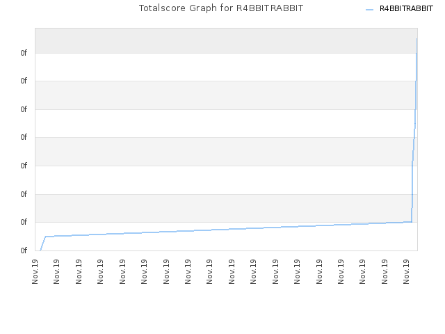 Totalscore Graph for R4BBITRABBIT