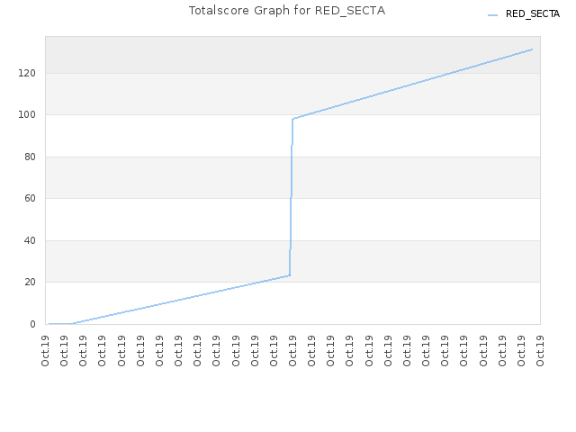 Totalscore Graph for RED_SECTA