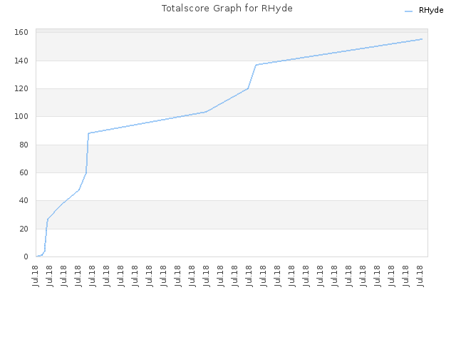 Totalscore Graph for RHyde