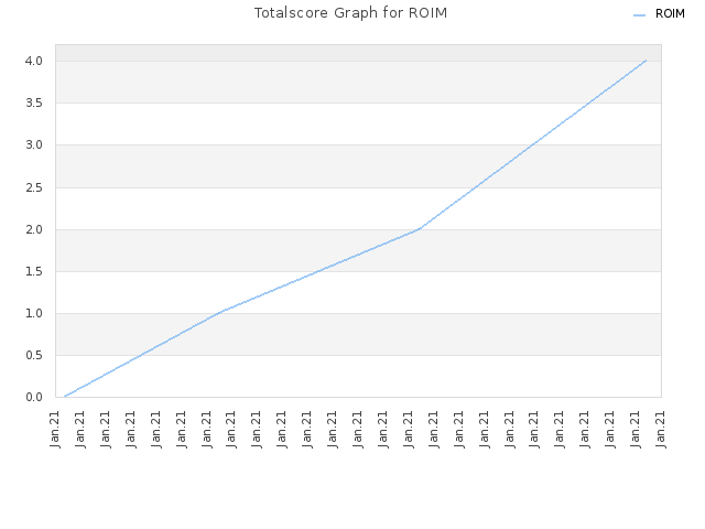 Totalscore Graph for ROIM