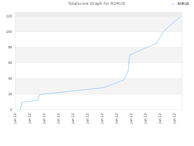 Totalscore Graph for RORUS
