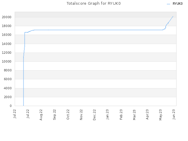 Totalscore Graph for RYUK0