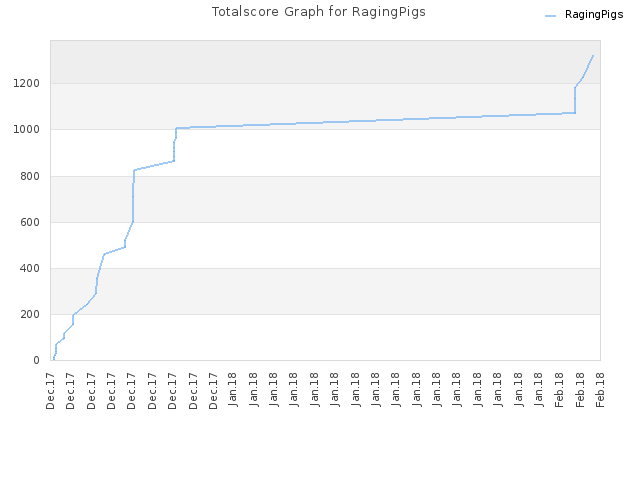 Totalscore Graph for RagingPigs