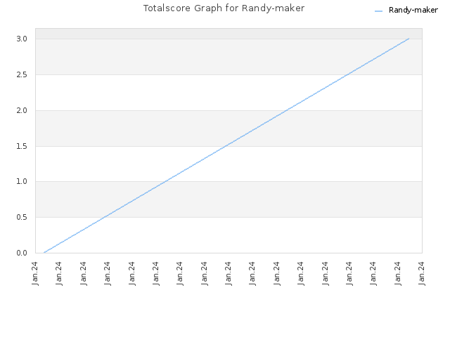 Totalscore Graph for Randy-maker