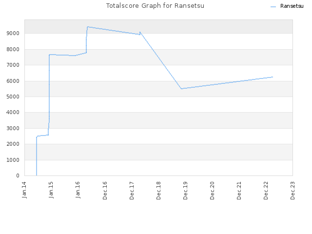 Totalscore Graph for Ransetsu
