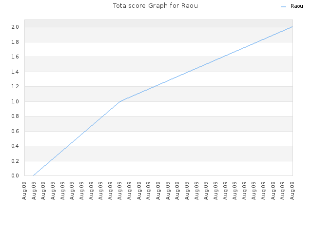 Totalscore Graph for Raou