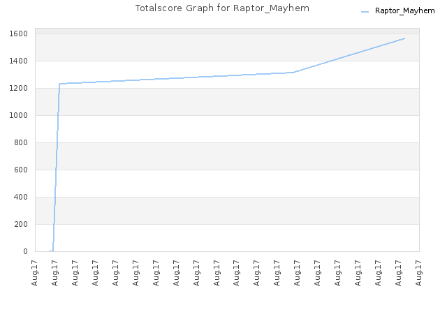 Totalscore Graph for Raptor_Mayhem