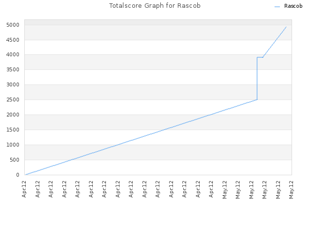 Totalscore Graph for Rascob