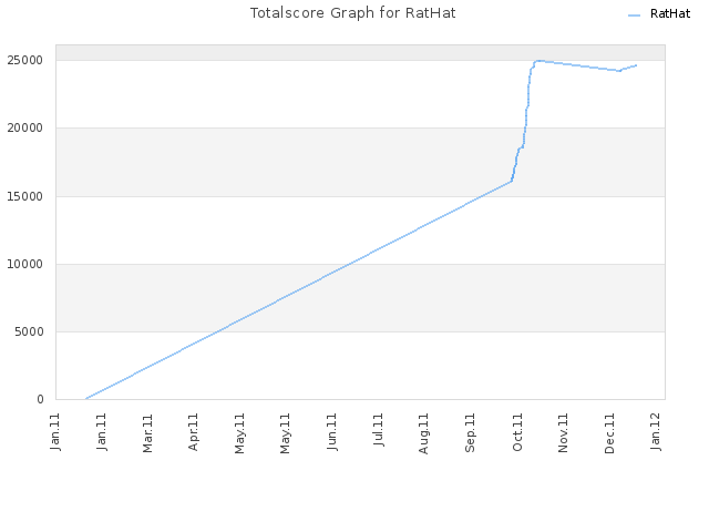 Totalscore Graph for RatHat
