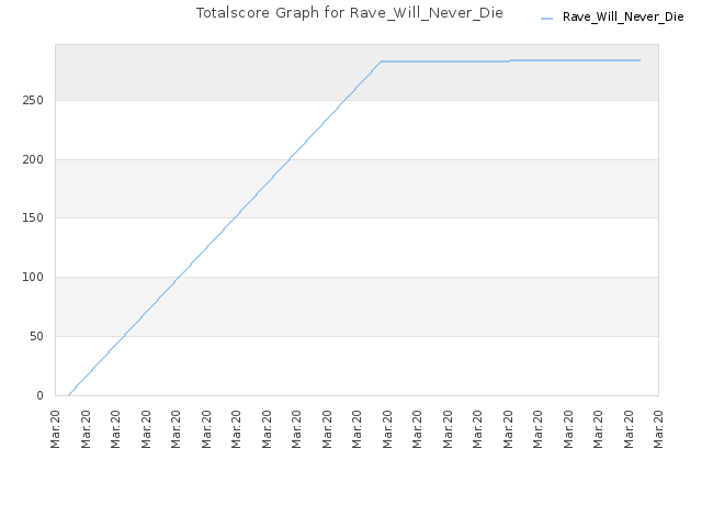 Totalscore Graph for Rave_Will_Never_Die