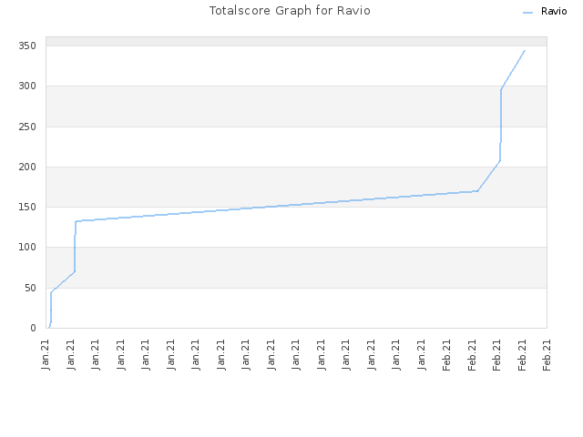 Totalscore Graph for Ravio