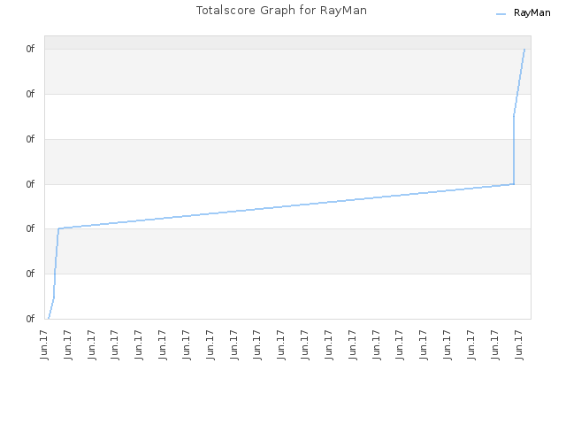 Totalscore Graph for RayMan