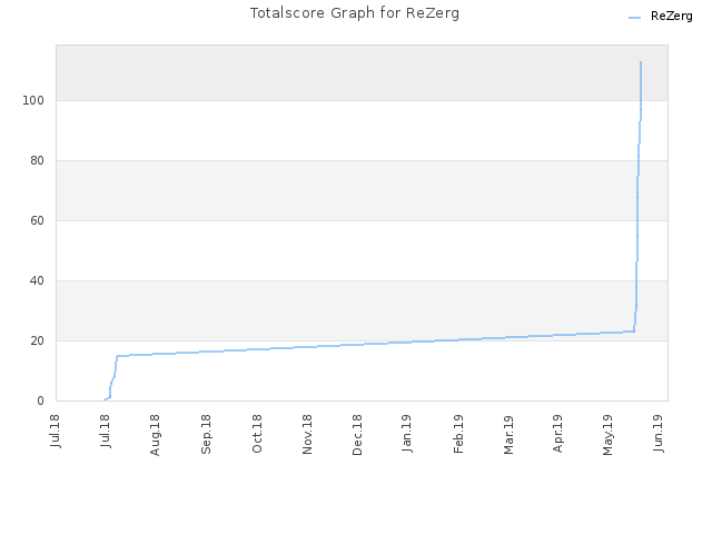 Totalscore Graph for ReZerg