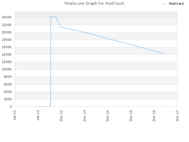 Totalscore Graph for RedCrach