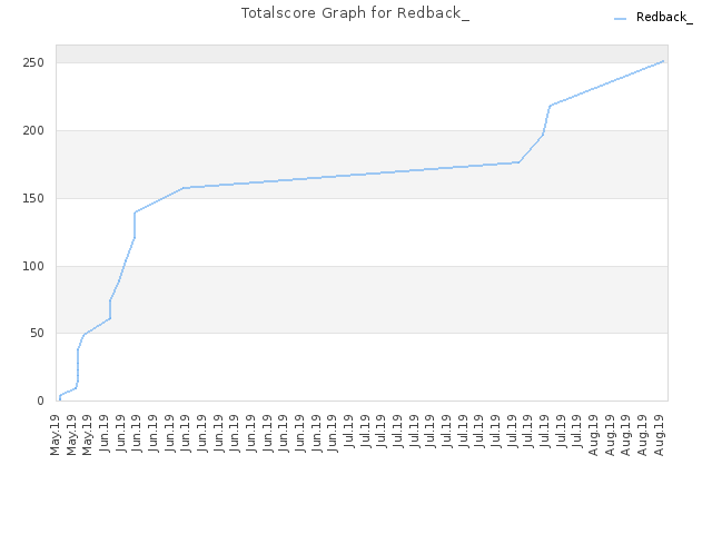Totalscore Graph for Redback_