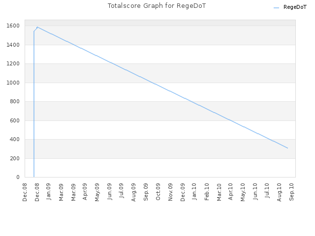 Totalscore Graph for RegeDoT