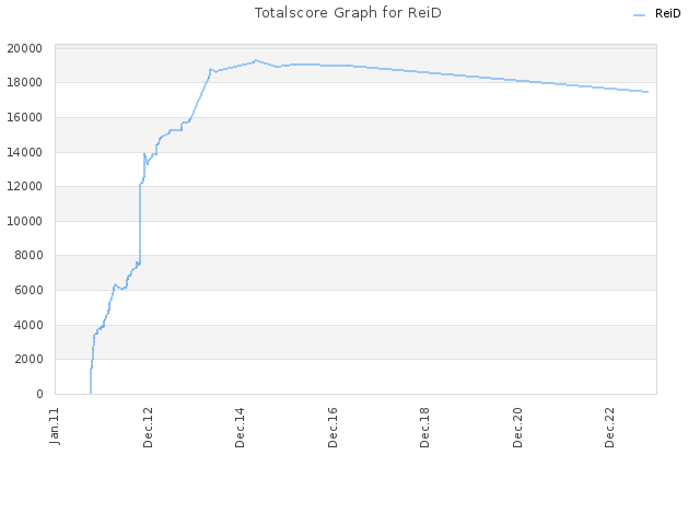 Totalscore Graph for ReiD