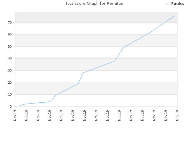 Totalscore Graph for Renatus