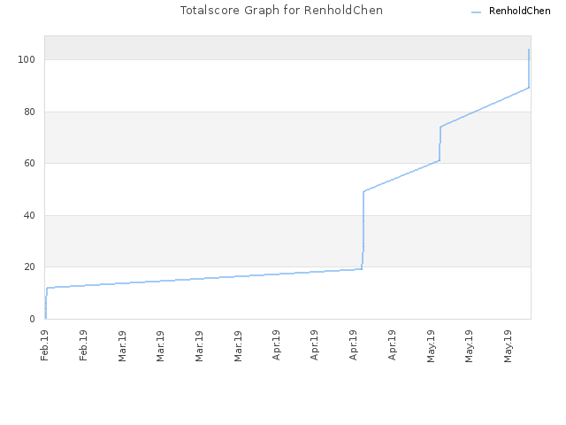 Totalscore Graph for RenholdChen