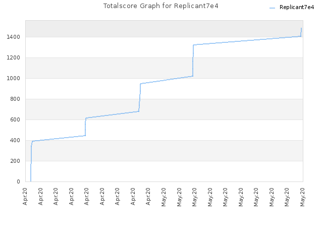 Totalscore Graph for Replicant7e4