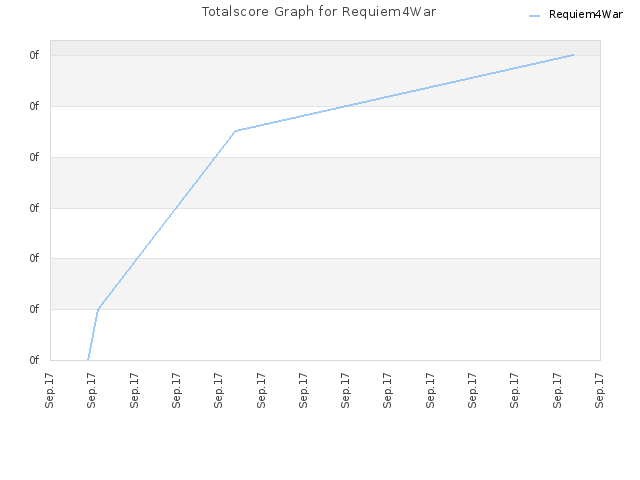 Totalscore Graph for Requiem4War