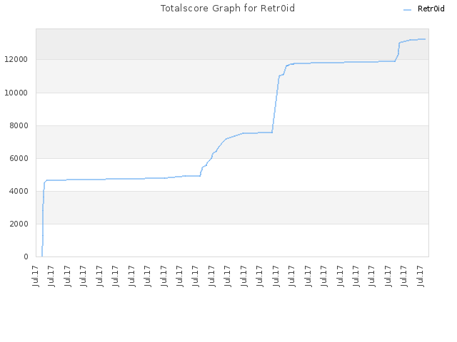 Totalscore Graph for Retr0id
