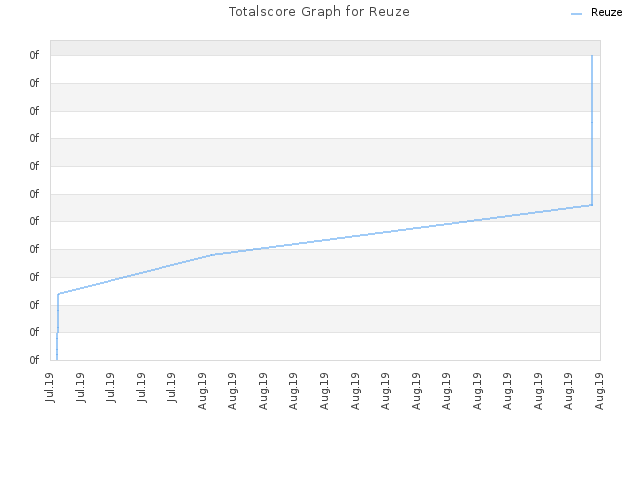 Totalscore Graph for Reuze