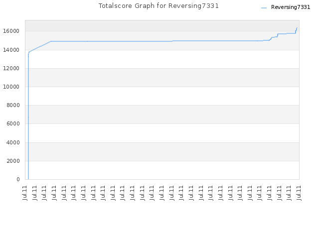 Totalscore Graph for Reversing7331