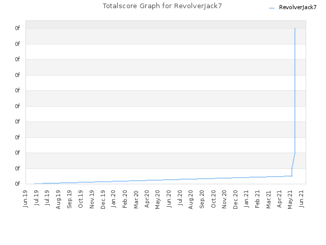 Totalscore Graph for RevolverJack7