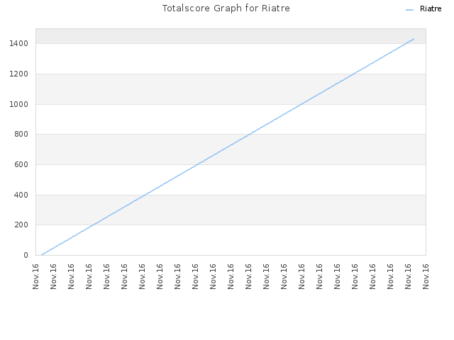 Totalscore Graph for Riatre