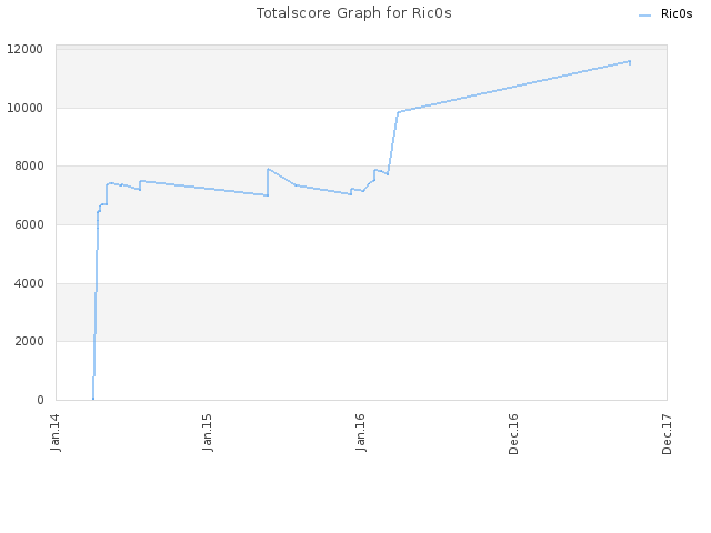 Totalscore Graph for Ric0s