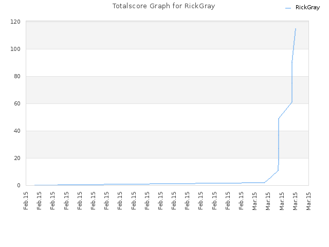 Totalscore Graph for RickGray