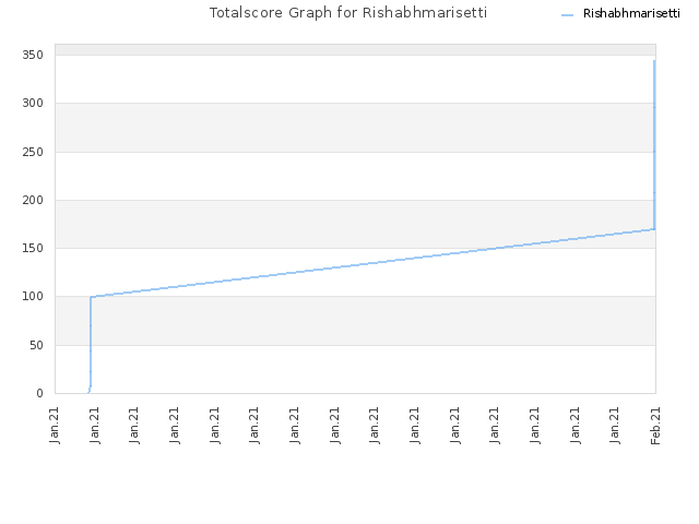 Totalscore Graph for Rishabhmarisetti