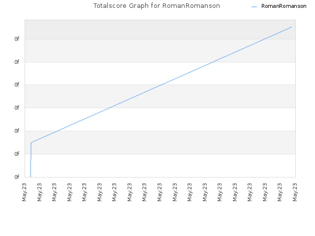 Totalscore Graph for RomanRomanson