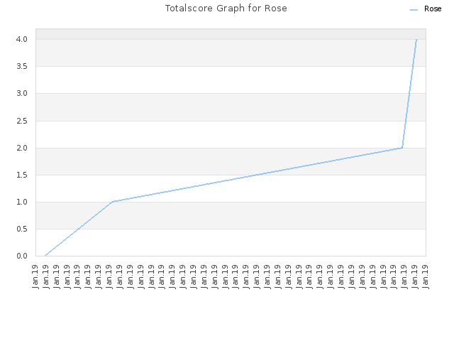 Totalscore Graph for Rose
