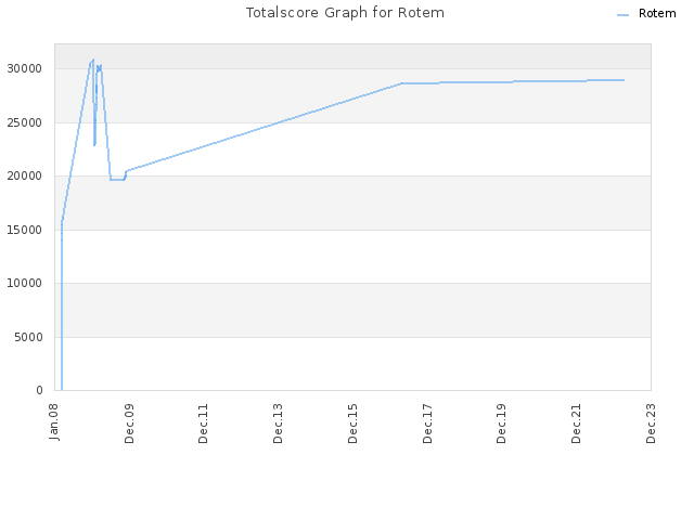 Totalscore Graph for Rotem