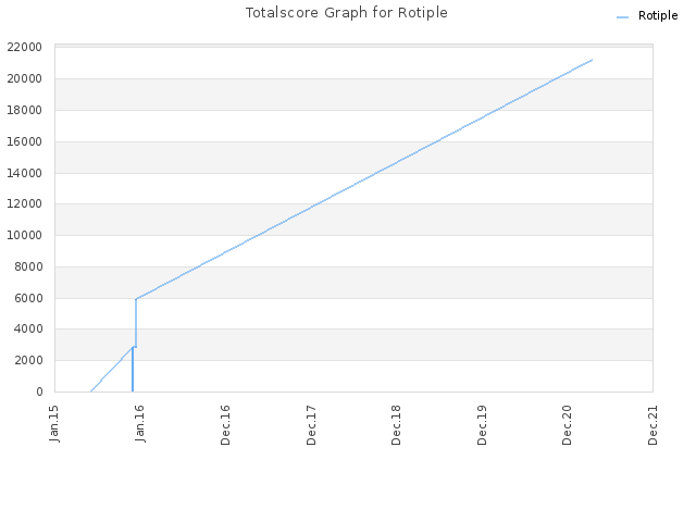 Totalscore Graph for Rotiple